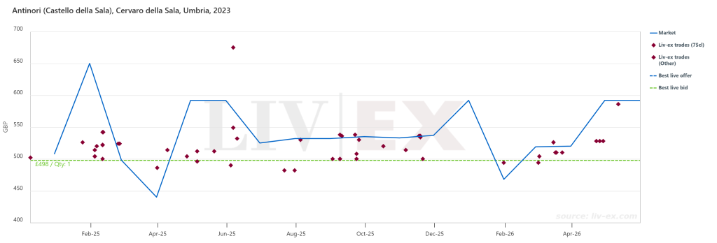 The top chart highlights the growth in trade of Antinori’s Cervaro della Sala (2014 vintage) between 2017 and March 2026, with the lower chart showing trade of the 2023 vintage.
